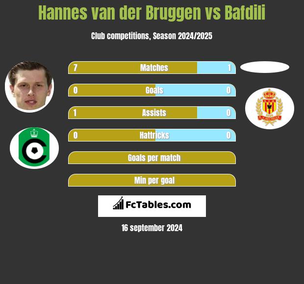 Hannes van der Bruggen vs Bafdili h2h player stats