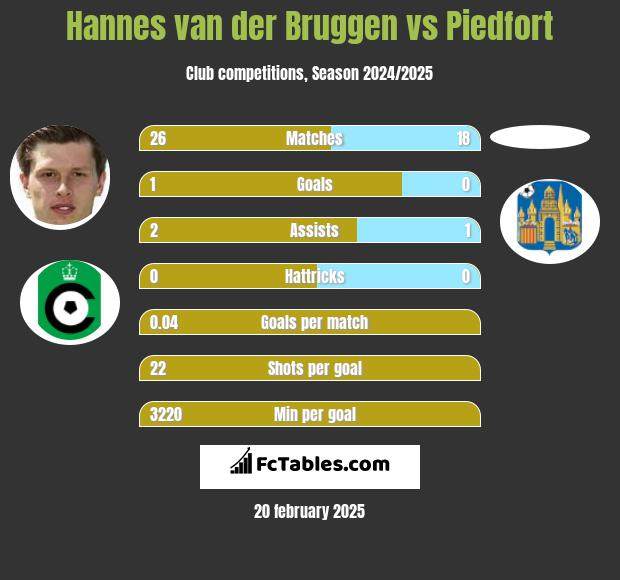 Hannes van der Bruggen vs Piedfort h2h player stats