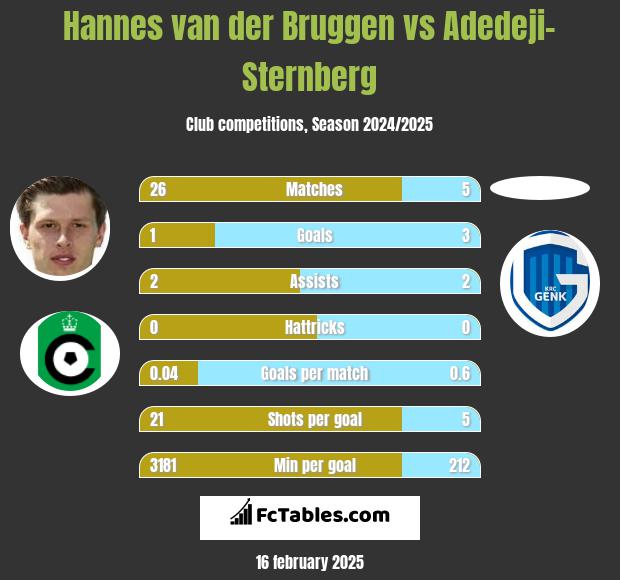 Hannes van der Bruggen vs Adedeji-Sternberg h2h player stats