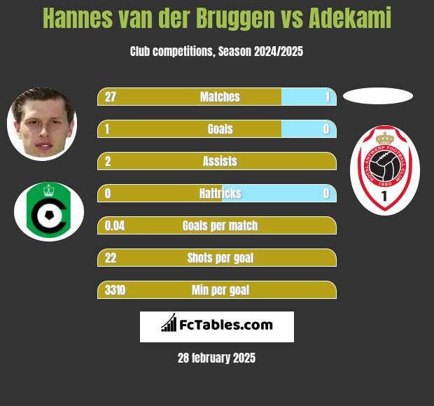 Hannes van der Bruggen vs Adekami h2h player stats