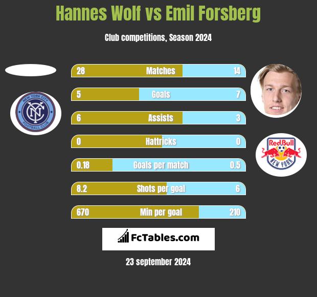 Hannes Wolf vs Emil Forsberg h2h player stats