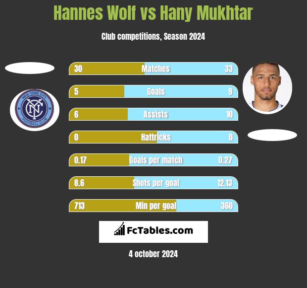 Hannes Wolf vs Hany Mukhtar h2h player stats