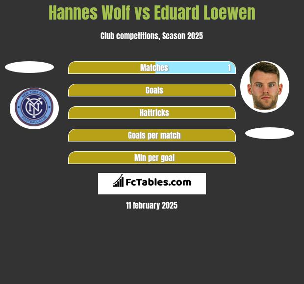 Hannes Wolf vs Eduard Loewen h2h player stats