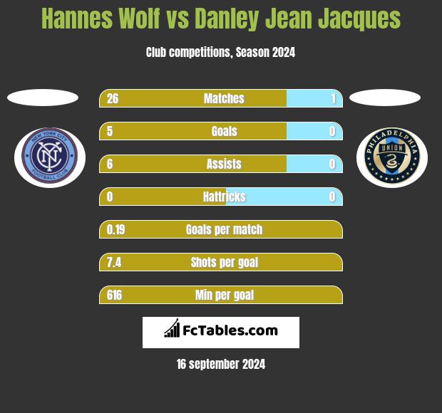 Hannes Wolf vs Danley Jean Jacques h2h player stats