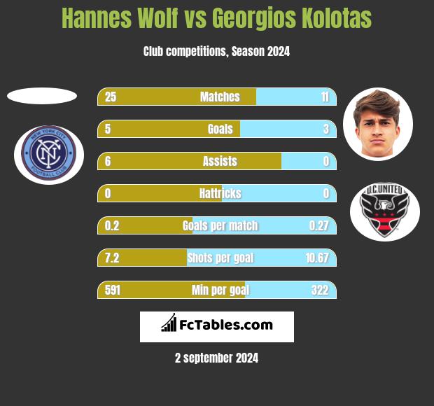 Hannes Wolf vs Georgios Kolotas h2h player stats