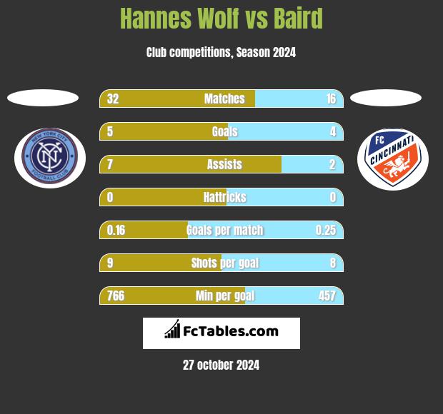 Hannes Wolf vs Baird h2h player stats