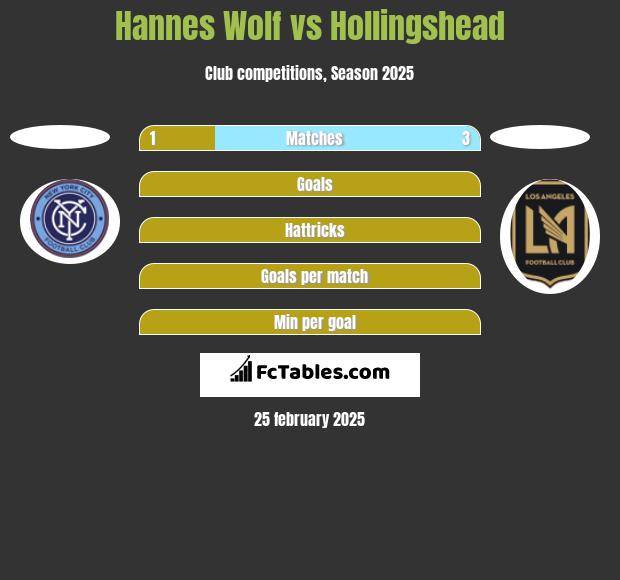 Hannes Wolf vs Hollingshead h2h player stats