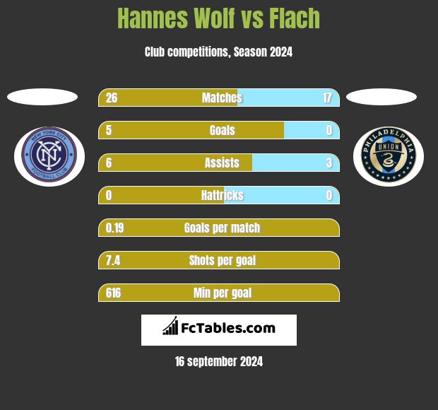 Hannes Wolf vs Flach h2h player stats