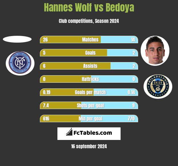 Hannes Wolf vs Bedoya h2h player stats