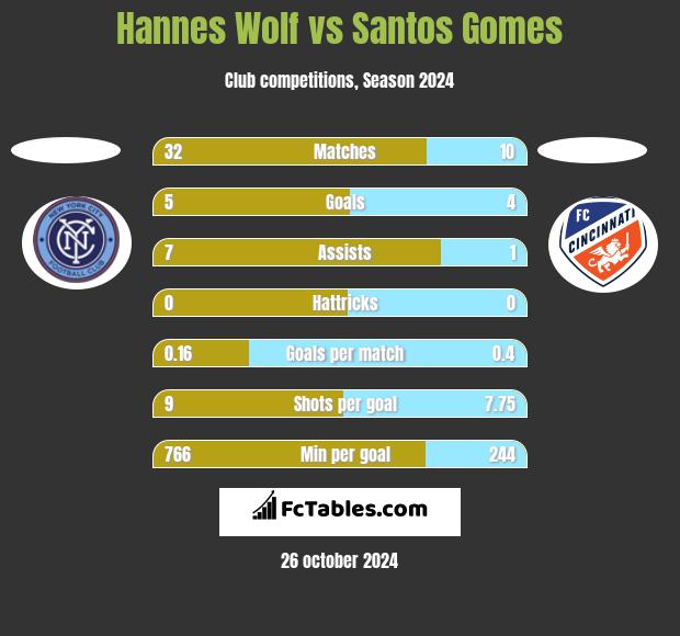 Hannes Wolf vs Santos Gomes h2h player stats