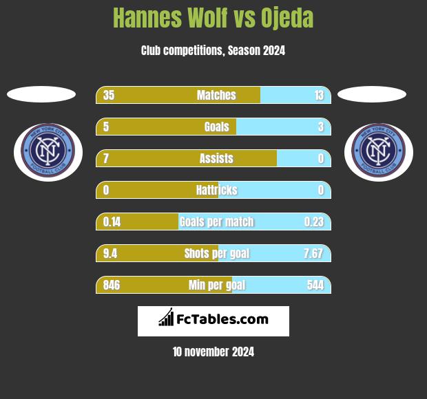 Hannes Wolf vs Ojeda h2h player stats