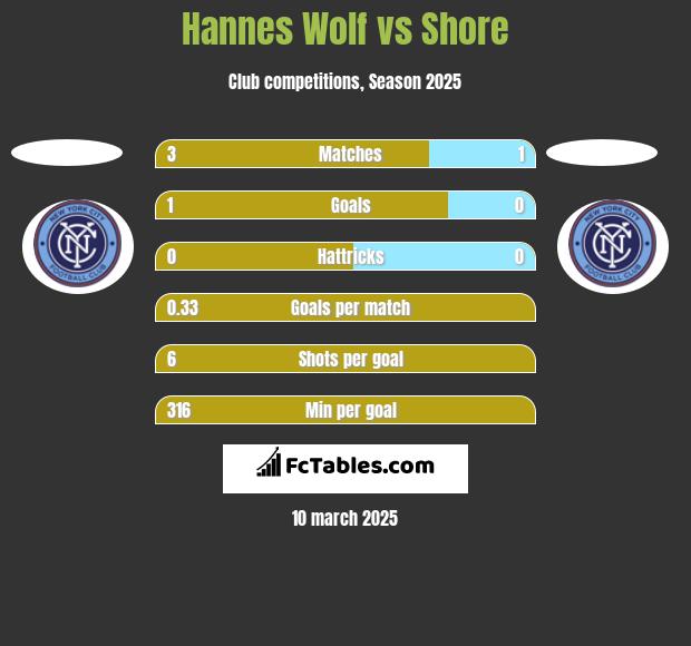 Hannes Wolf vs Shore h2h player stats