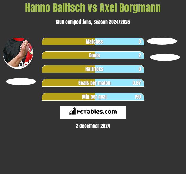 Hanno Balitsch vs Axel Borgmann h2h player stats