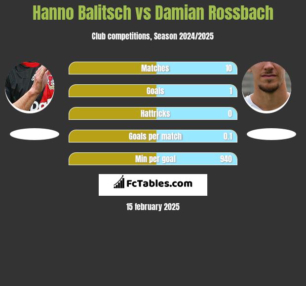 Hanno Balitsch vs Damian Rossbach h2h player stats