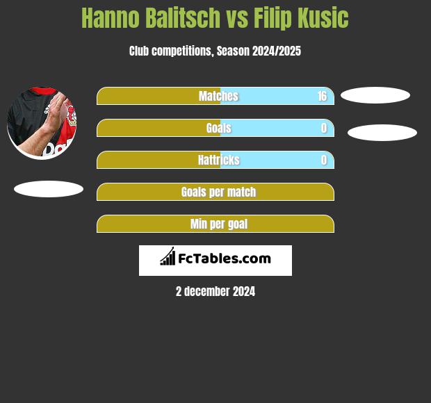 Hanno Balitsch vs Filip Kusic h2h player stats