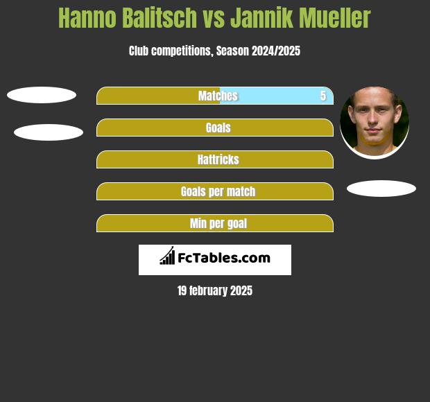 Hanno Balitsch vs Jannik Mueller h2h player stats