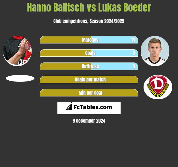 Hanno Balitsch vs Lukas Boeder h2h player stats