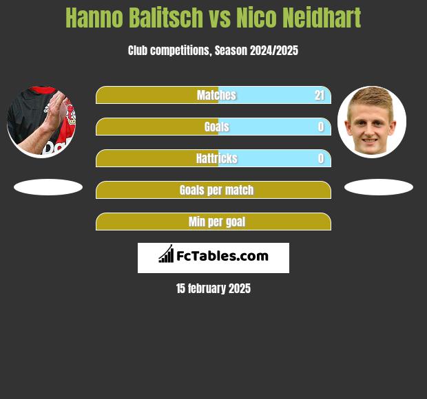 Hanno Balitsch vs Nico Neidhart h2h player stats