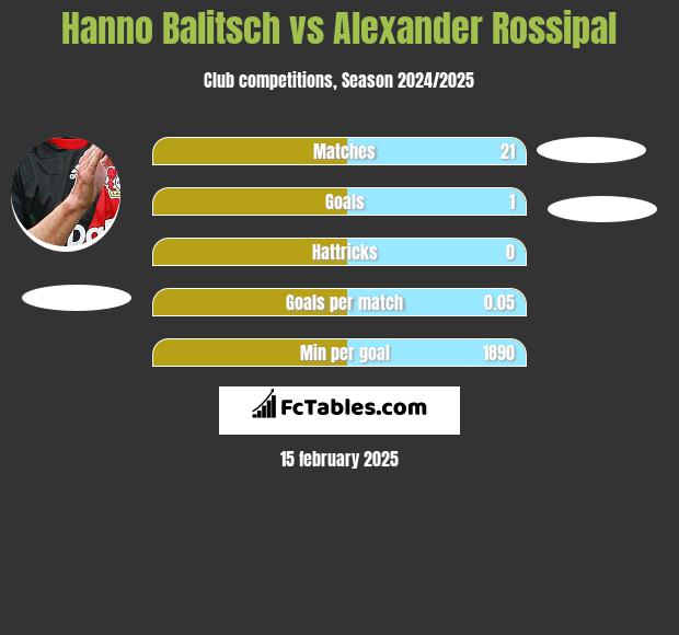 Hanno Balitsch vs Alexander Rossipal h2h player stats