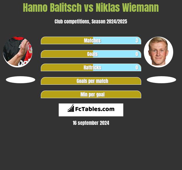 Hanno Balitsch vs Niklas Wiemann h2h player stats