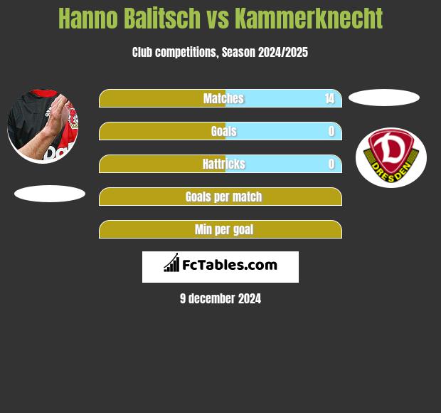 Hanno Balitsch vs Kammerknecht h2h player stats