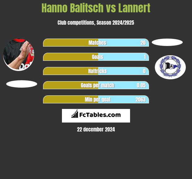 Hanno Balitsch vs Lannert h2h player stats