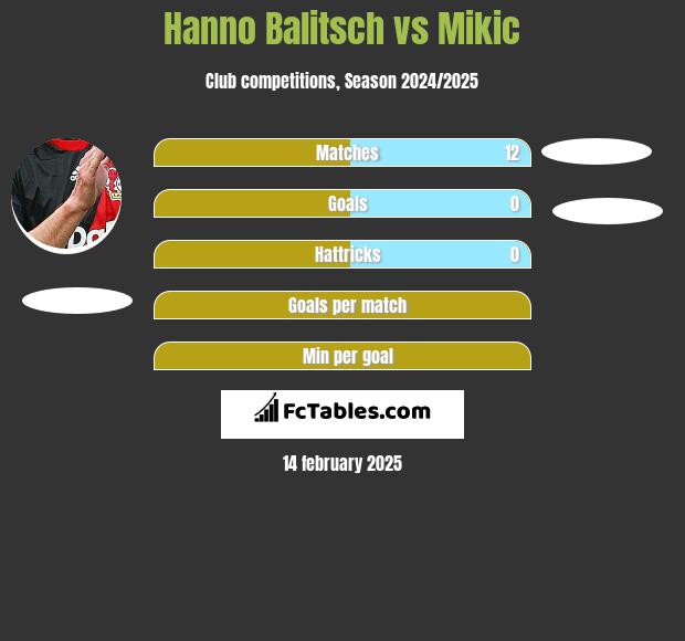 Hanno Balitsch vs Mikic h2h player stats