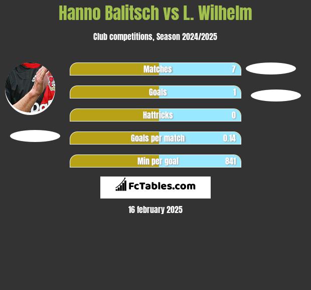 Hanno Balitsch vs L. Wilhelm h2h player stats