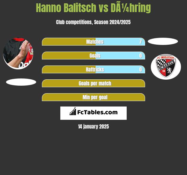 Hanno Balitsch vs DÃ¼hring h2h player stats