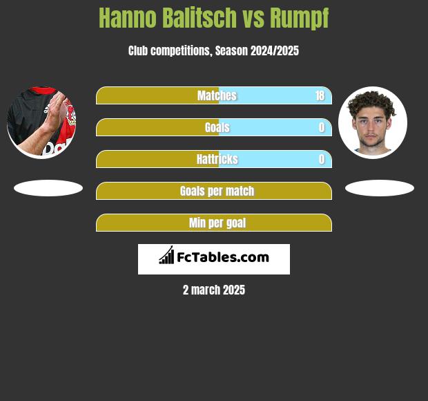 Hanno Balitsch vs Rumpf h2h player stats