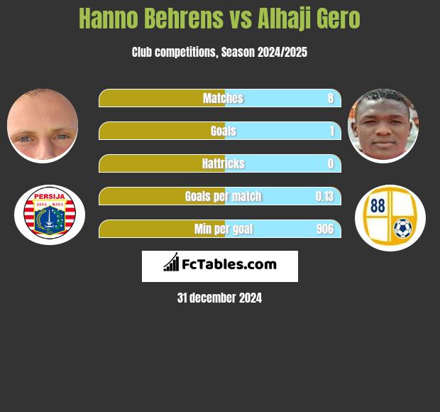 Hanno Behrens vs Alhaji Gero h2h player stats