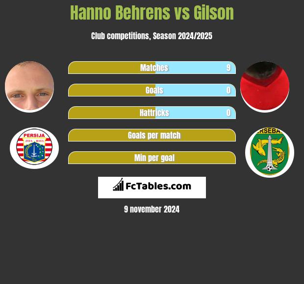 Hanno Behrens vs Gilson h2h player stats