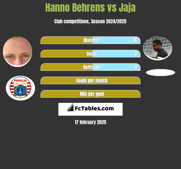 Hanno Behrens vs Jaja h2h player stats