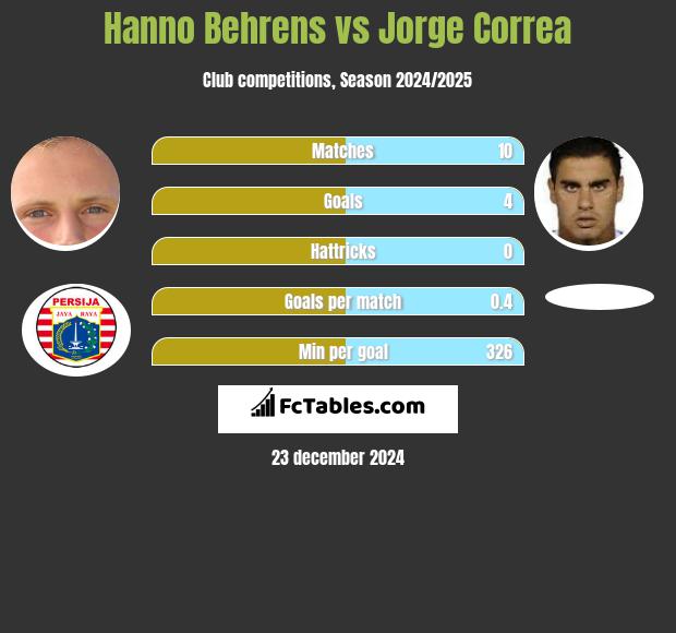 Hanno Behrens vs Jorge Correa h2h player stats