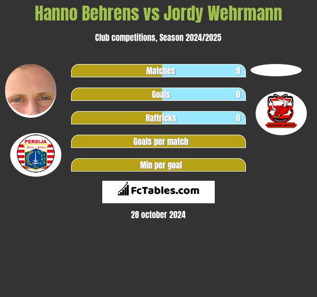 Hanno Behrens vs Jordy Wehrmann h2h player stats