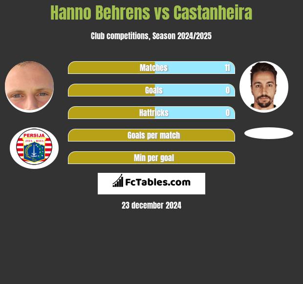 Hanno Behrens vs Castanheira h2h player stats