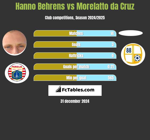 Hanno Behrens vs Morelatto da Cruz h2h player stats