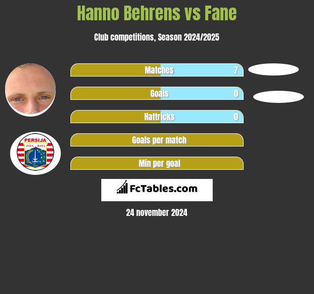 Hanno Behrens vs Fane h2h player stats