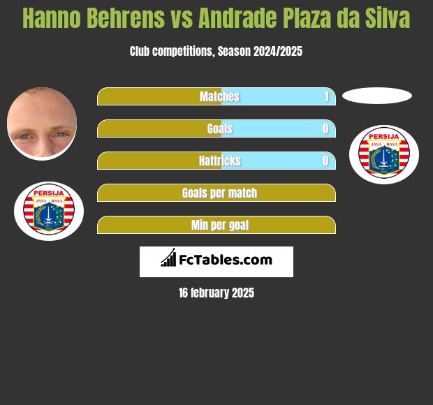 Hanno Behrens vs Andrade Plaza da Silva h2h player stats