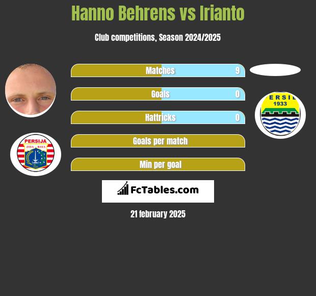 Hanno Behrens vs Irianto h2h player stats