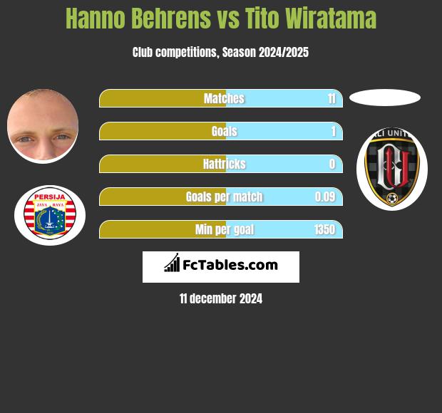 Hanno Behrens vs Tito Wiratama h2h player stats