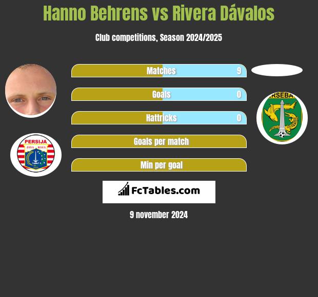 Hanno Behrens vs Rivera Dávalos h2h player stats