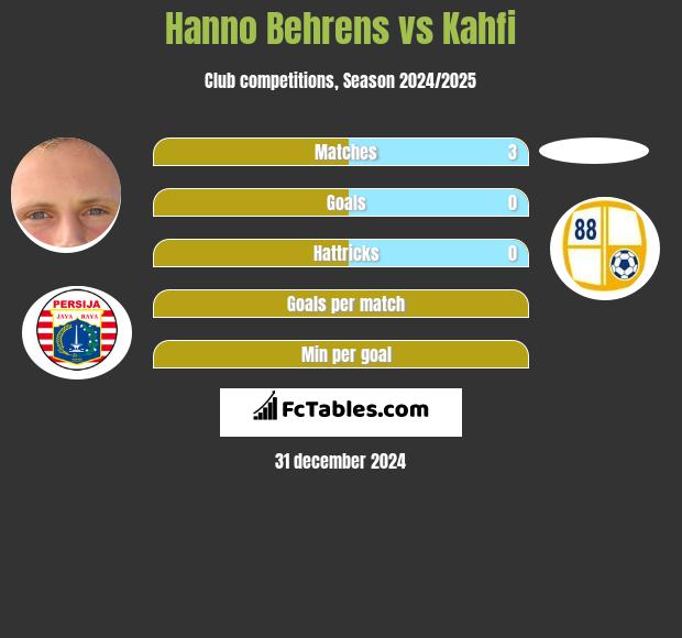 Hanno Behrens vs Kahfi h2h player stats