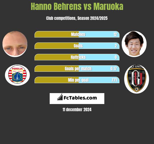 Hanno Behrens vs Maruoka h2h player stats