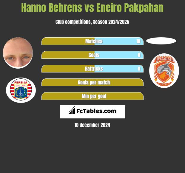 Hanno Behrens vs Eneiro Pakpahan h2h player stats