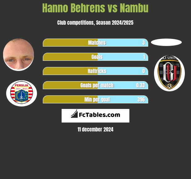 Hanno Behrens vs Nambu h2h player stats