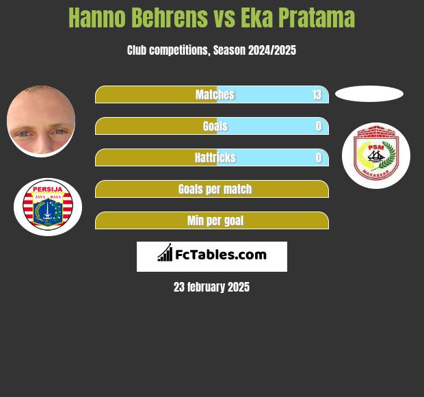 Hanno Behrens vs Eka Pratama h2h player stats