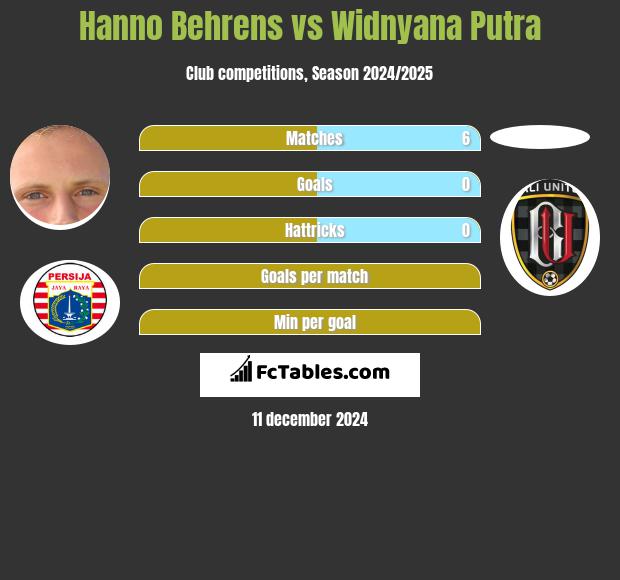 Hanno Behrens vs Widnyana Putra h2h player stats