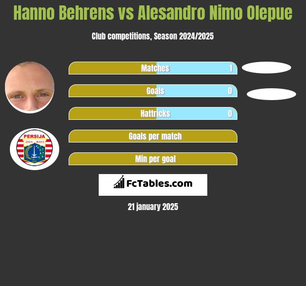 Hanno Behrens vs Alesandro Nimo Olepue h2h player stats