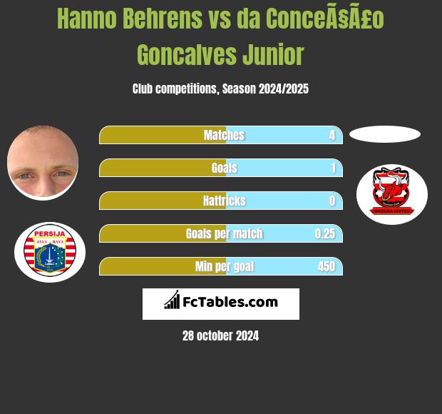 Hanno Behrens vs da ConceÃ§Ã£o Goncalves Junior h2h player stats